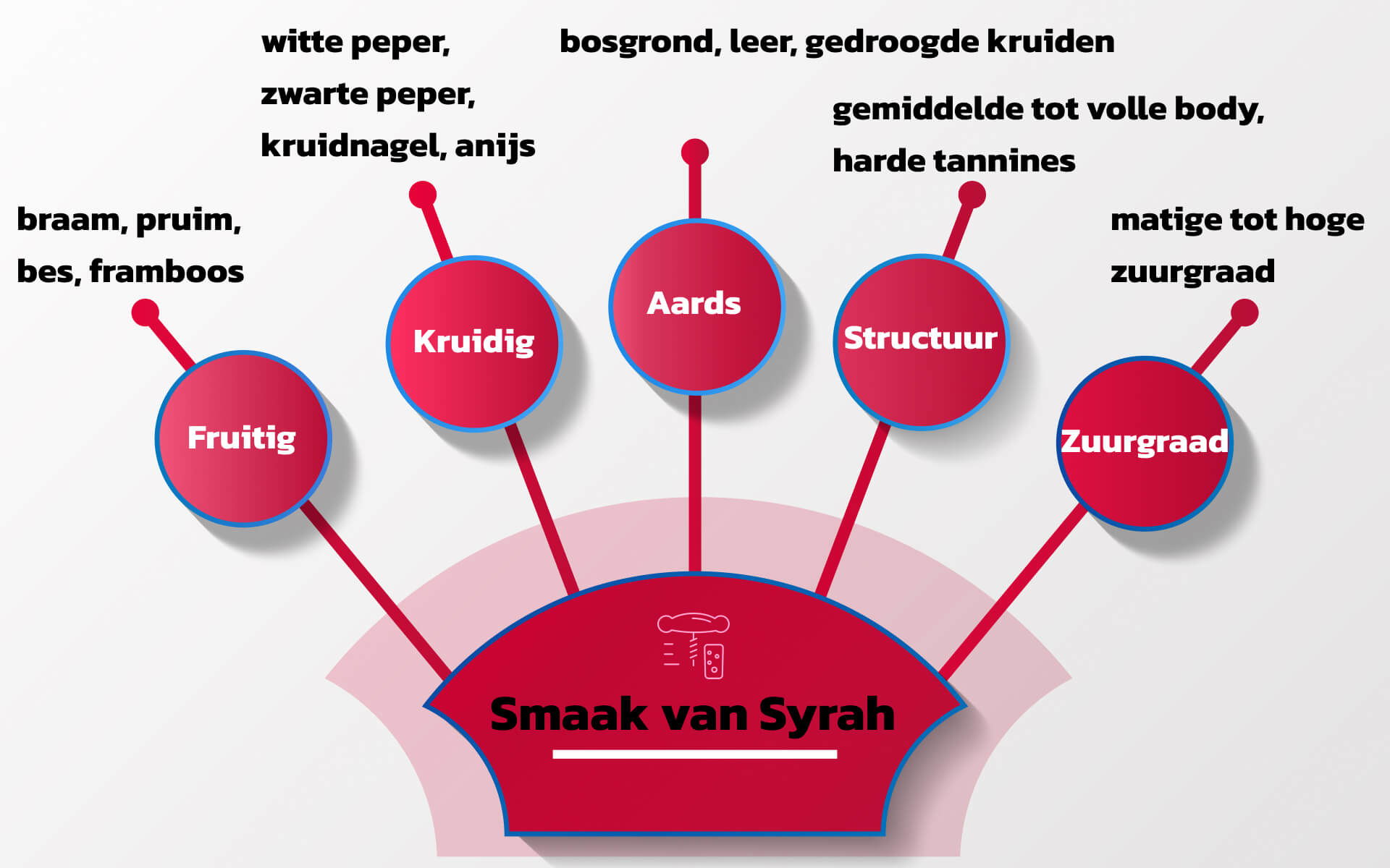 Smaak van Syrah