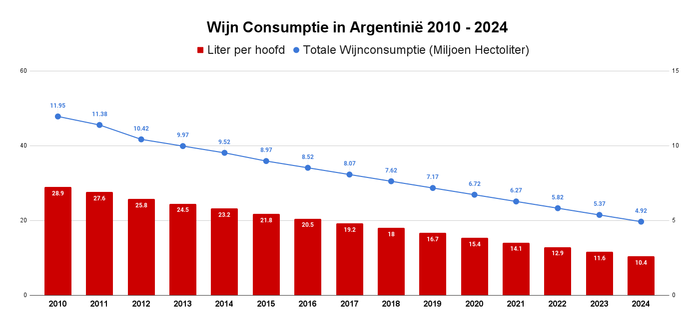 Wijn Consumptie in Argentinië 2010 - 2024