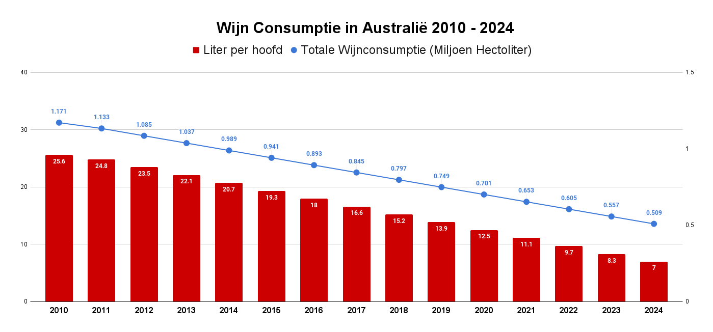 Wijn Consumptie in Australië 2010 - 2024