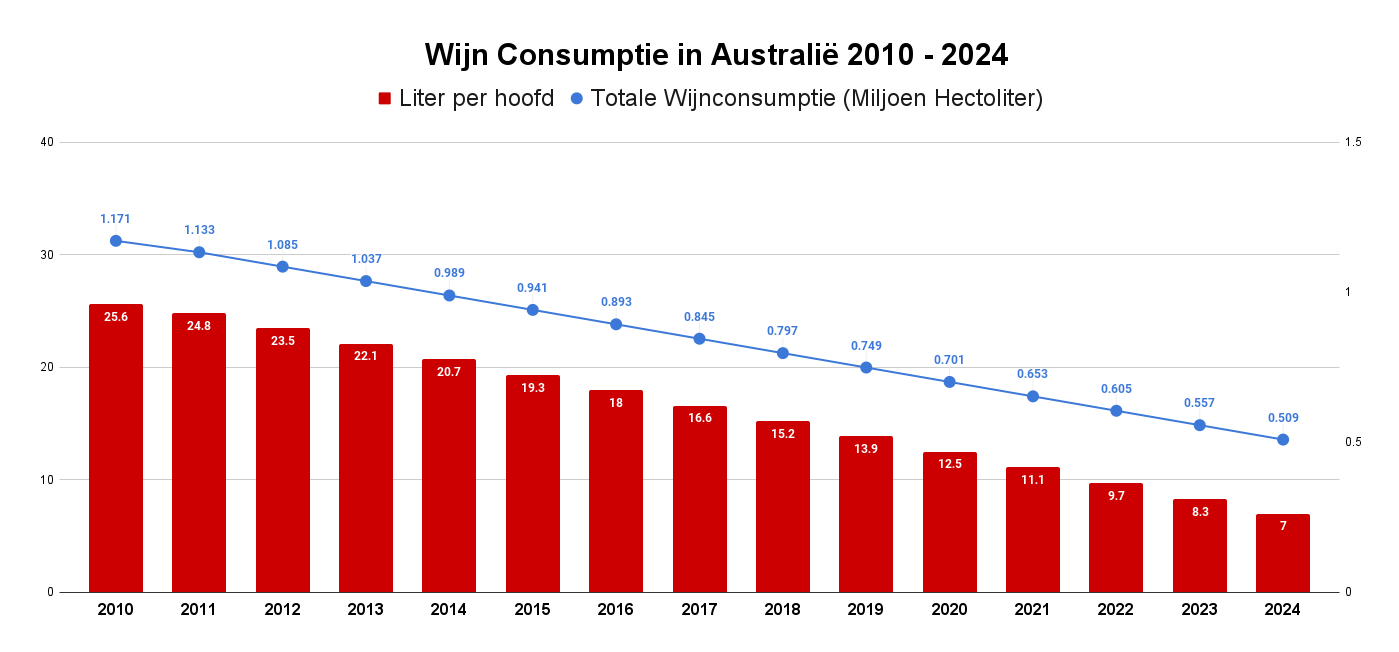Wijn Consumptie in Australië