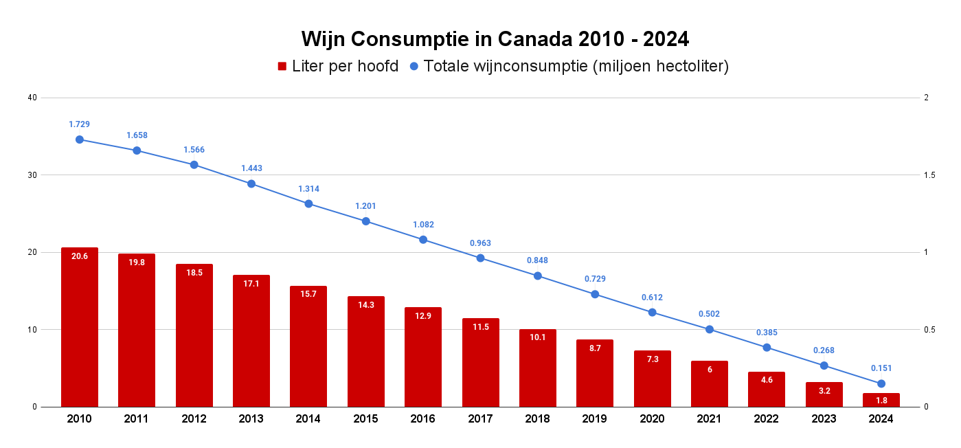 Wijn Consumptie in Canada 2010 - 2024