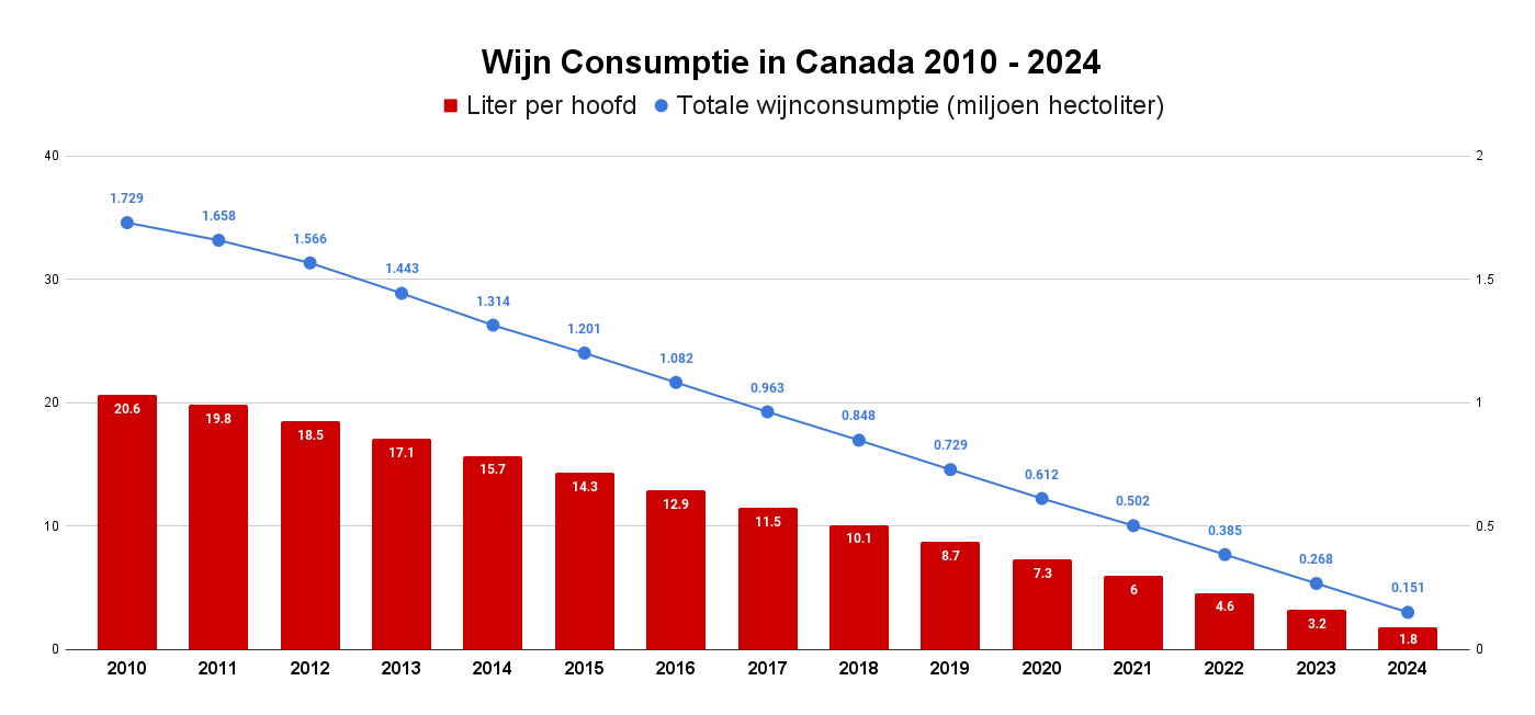 Wijn Consumptie in Canada
