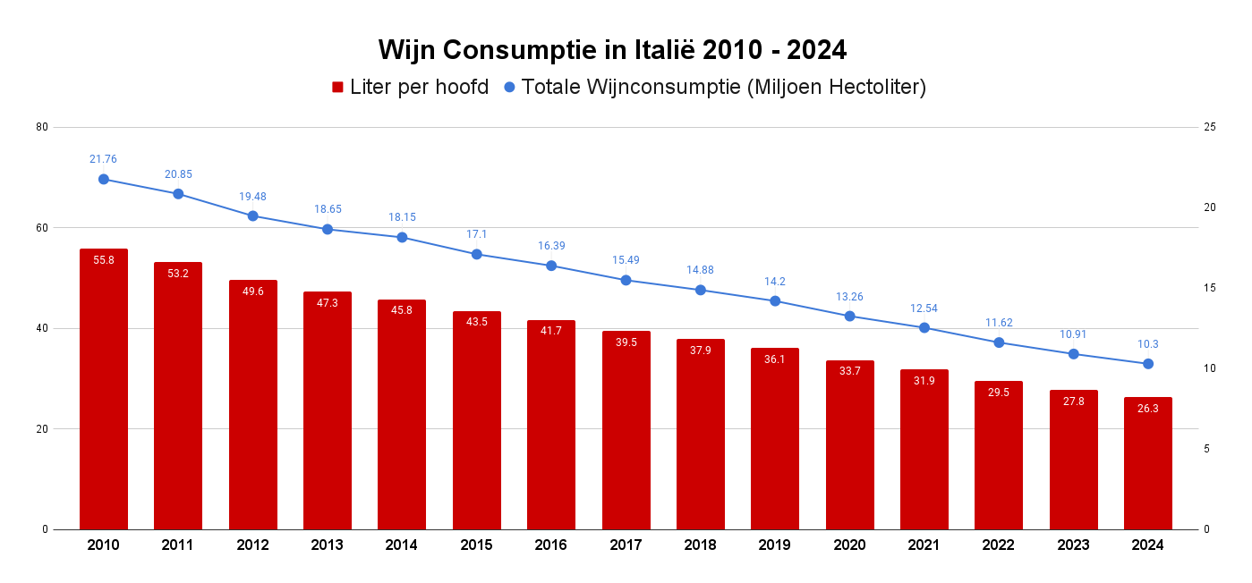 Wijn consumptie in Italië 2010 - 2024