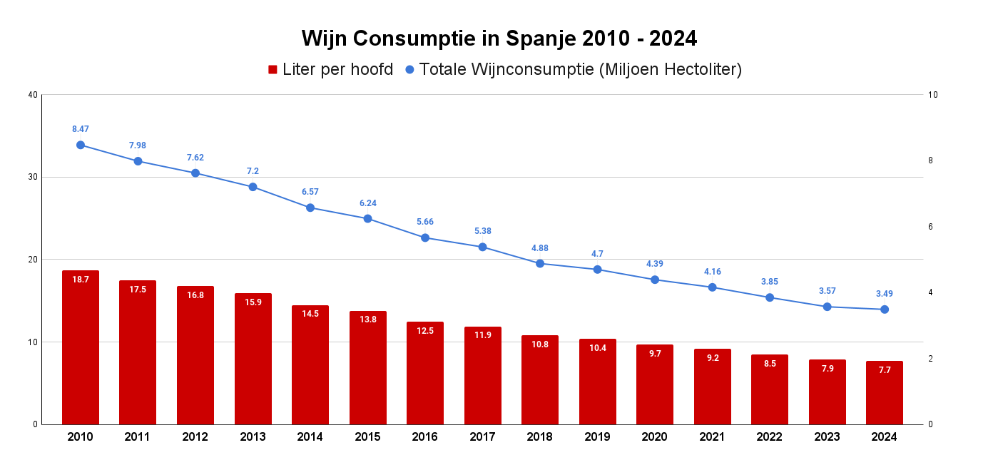 Wijn consumptie in Spanje 2010 - 2024