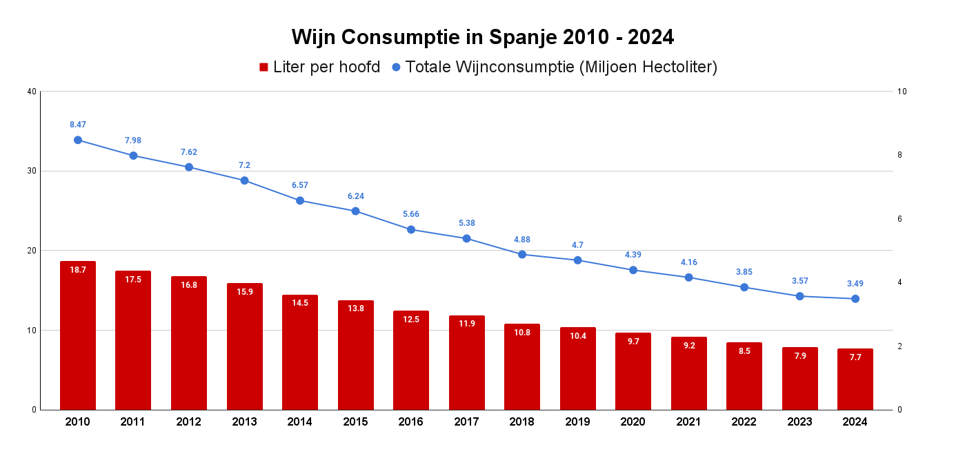 Wijn consumptie in Spanje