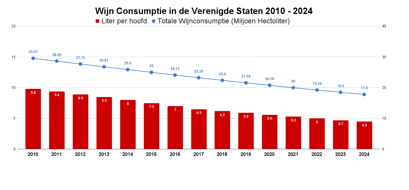 Wijn Consumptie in de Verenigde Staten 2010 - 2024