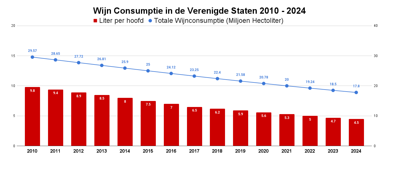 Wijn Consumptie in de Verenigde Staten