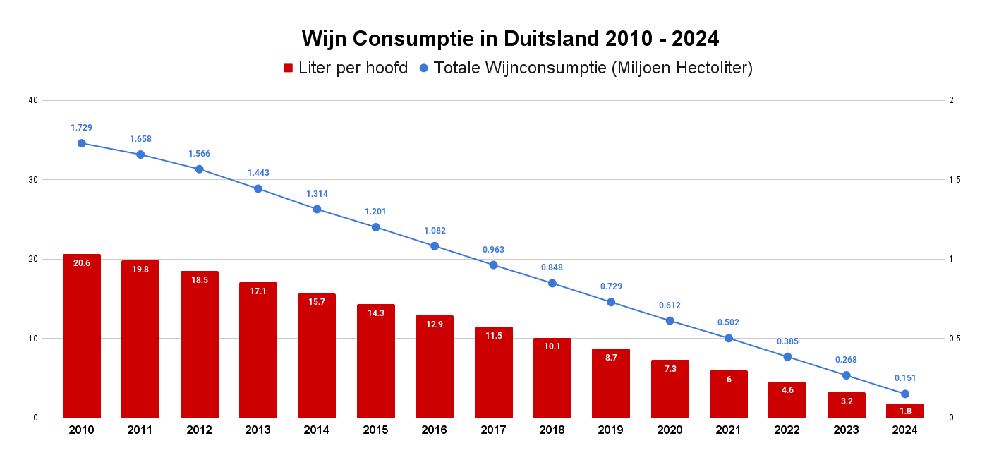 Wijn Consumptie in Duitsland 2010 - 2024