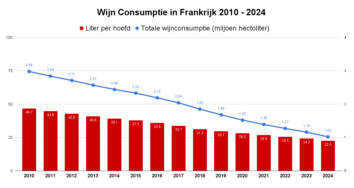 Wijn consumptie in Frankrijk 2010 - 2024